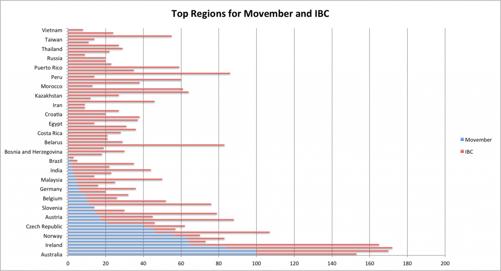 Ice bucket vs Movember