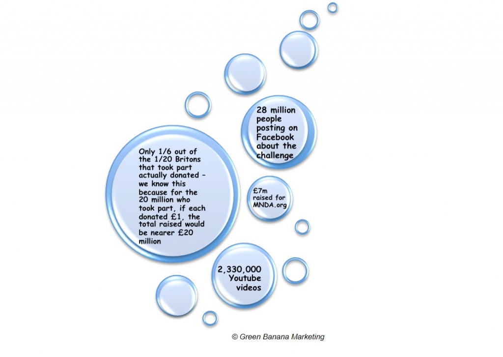 ice bucket key figures